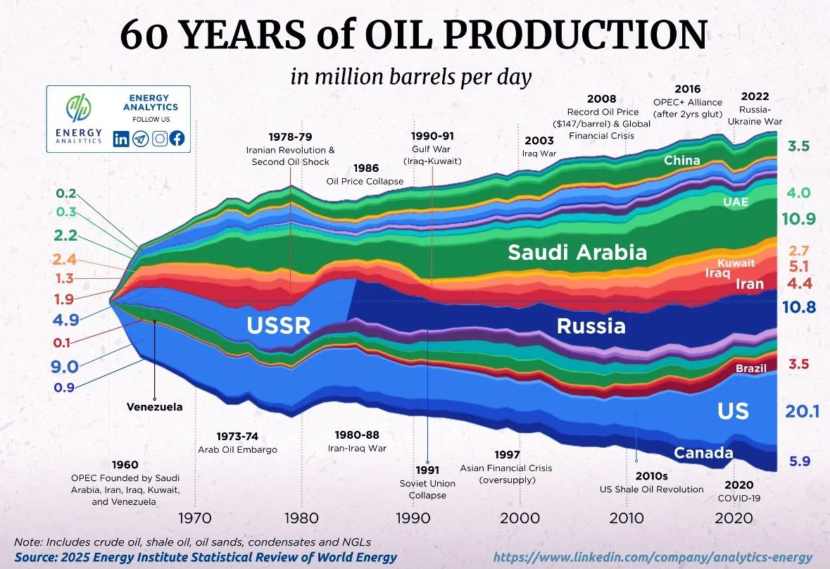 Stacked area chart showing 60 years of global oil production by country, highlighting shifts from OPEC and the USSR to rising US shale, Russia, and China.