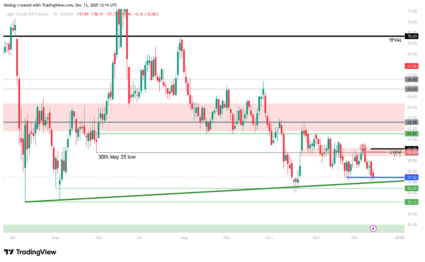 Daily WTI crude oil chart showing a sustained downtrend, repeated failures below the $60 area, and price consolidating near $57 support.