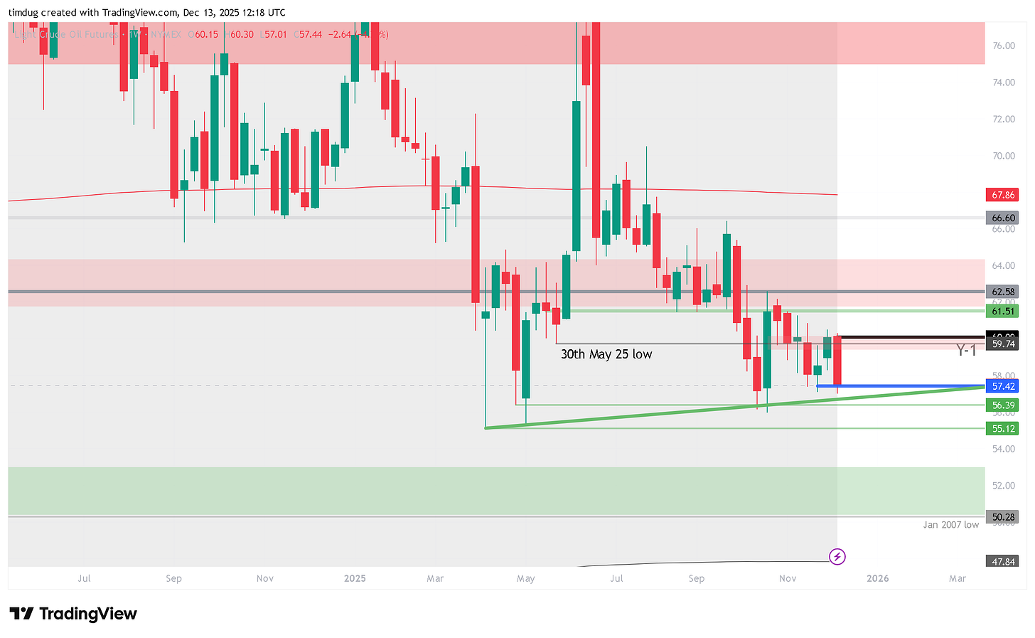 Weekly WTI crude chart showing a persistent downtrend, repeated failures below the $60–62 zone, and price holding near rising trend support around $57.