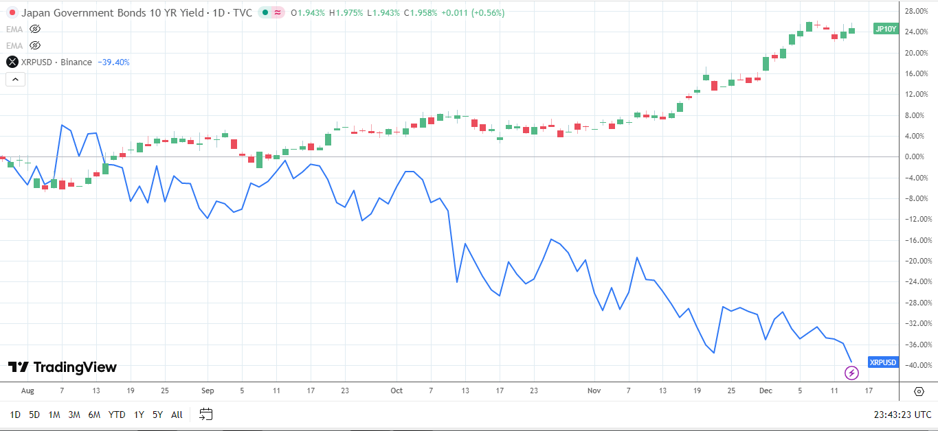 10-year JGB yields impact XRP demand.