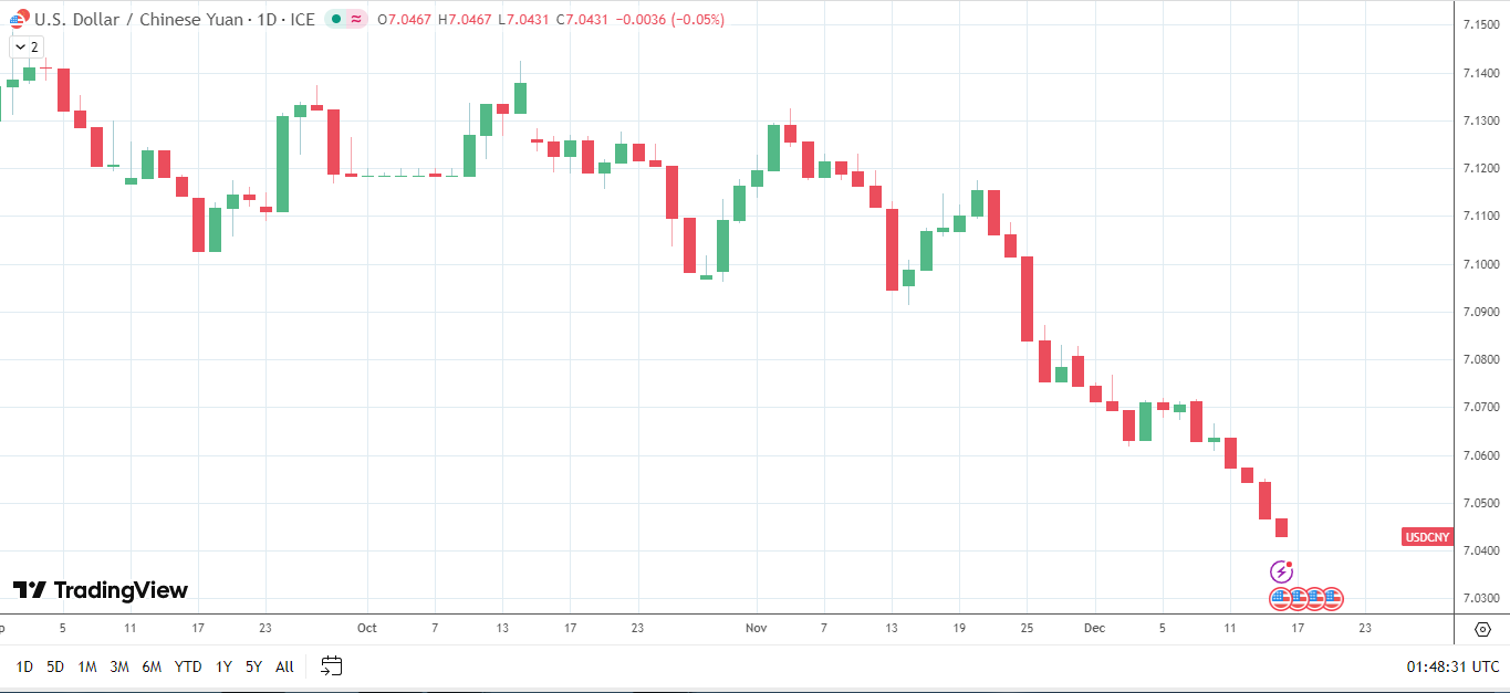 Yuan strengthens against the US dollar.