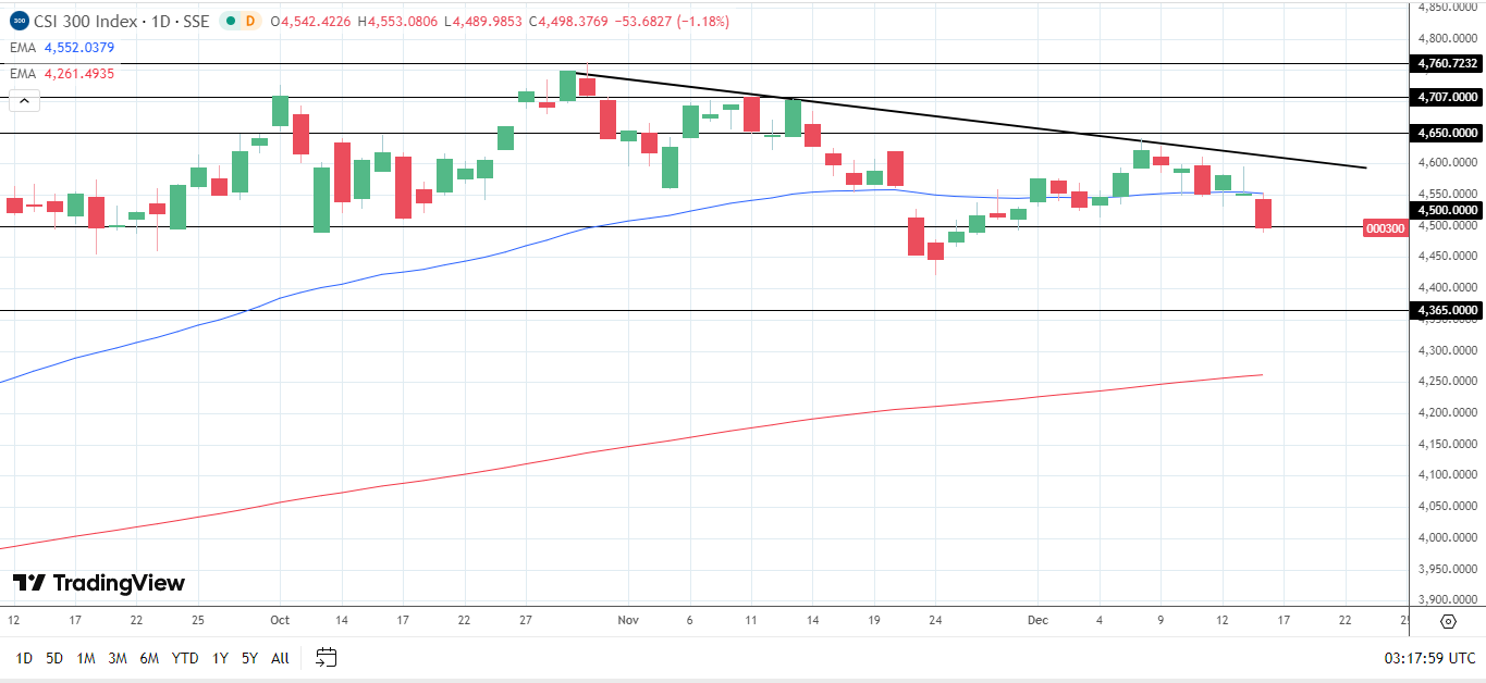 CSI 300 daily chart sends bearish near-term price signals.