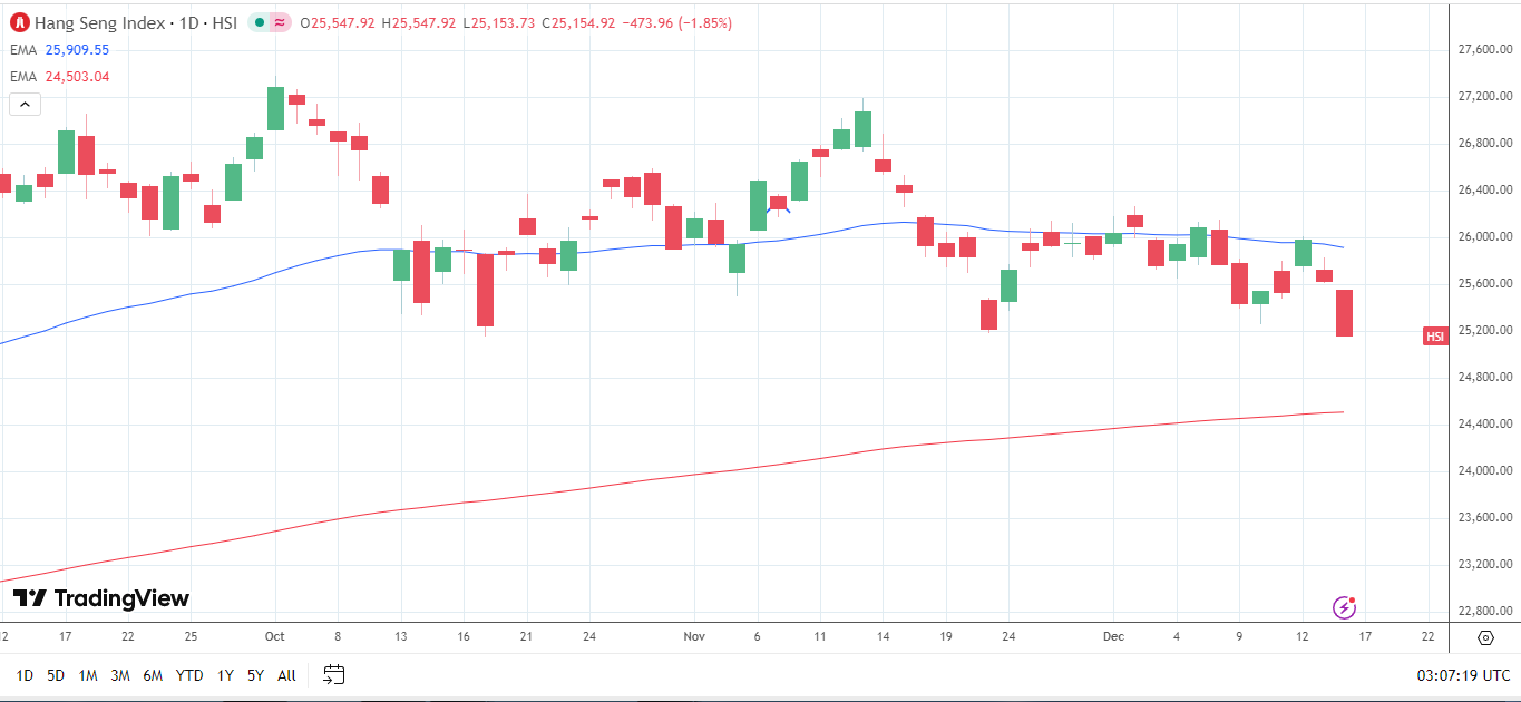 Hang Seng Index daily chart sends bearish near-term price signals.