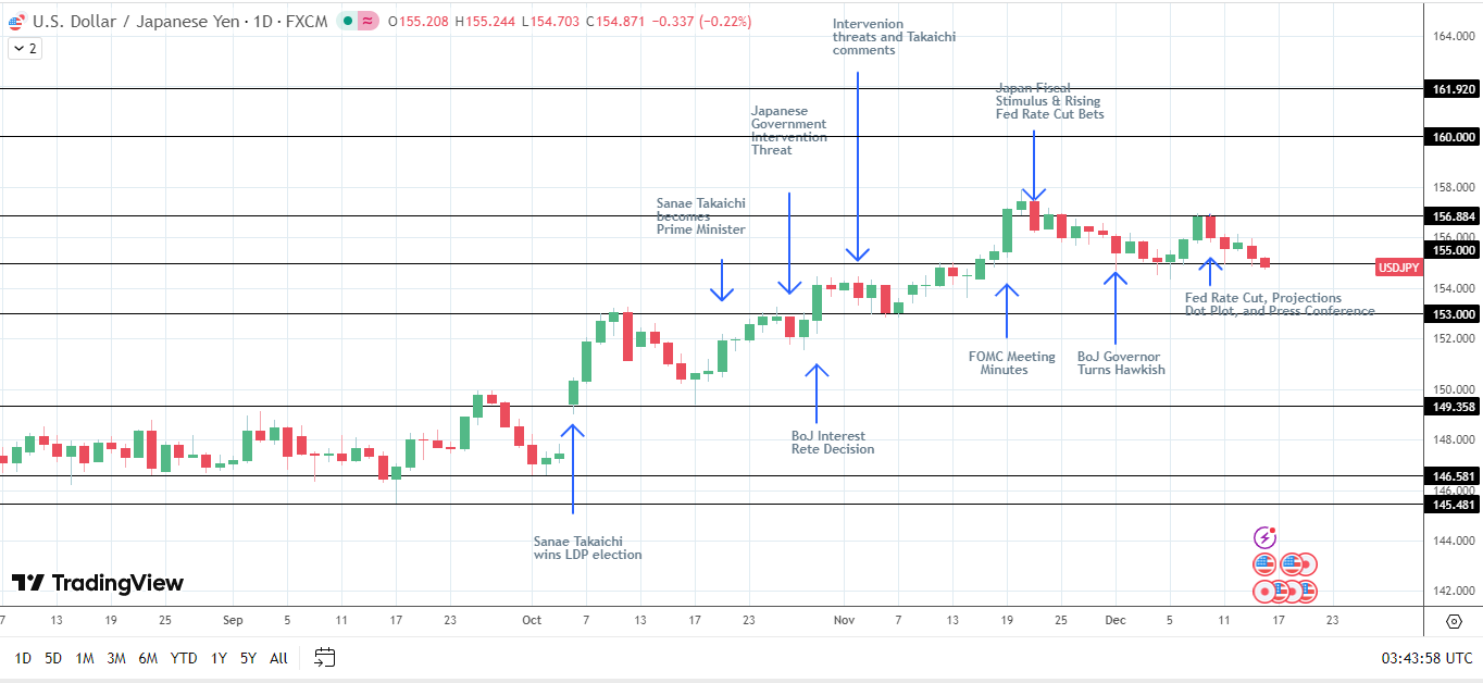 USD/JPY falls as BoJ decision looms.