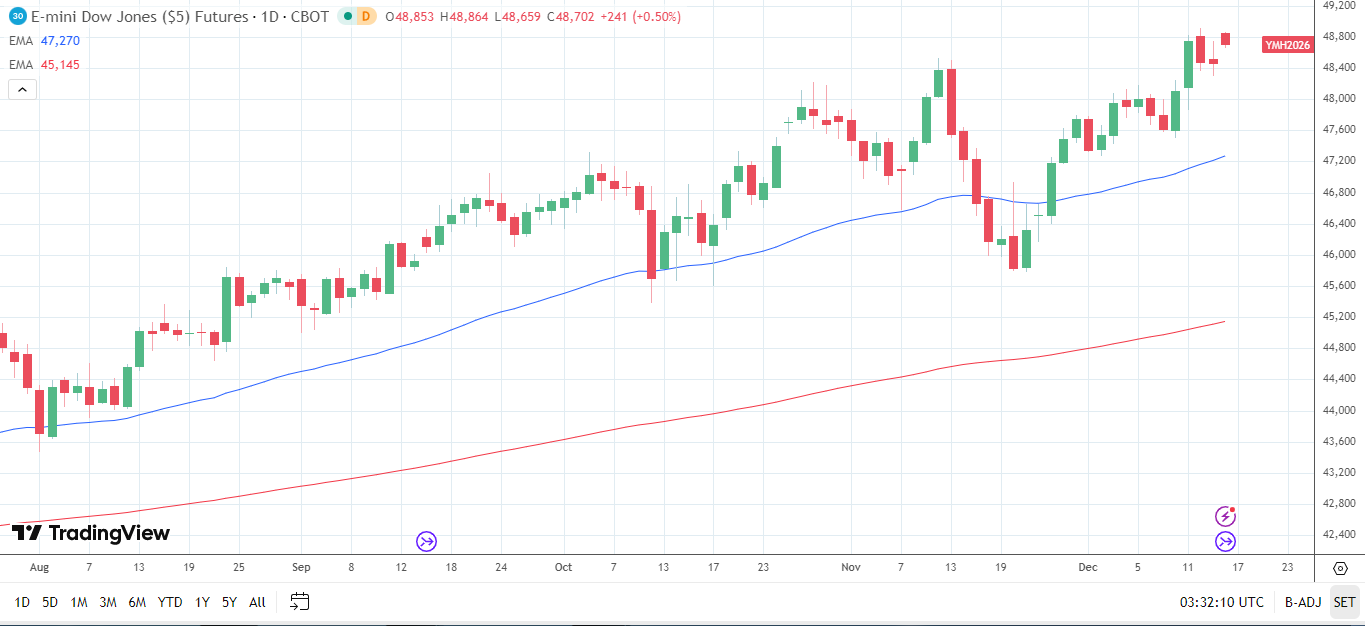 Dow Jones Daily Chart sends bullish price signals.