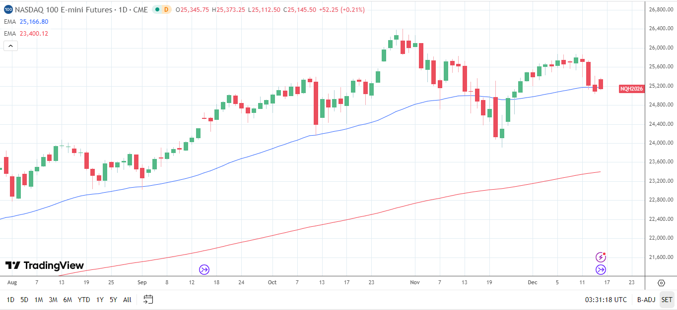 Nasdaq 100 Daily Chart sends bullish price signals.