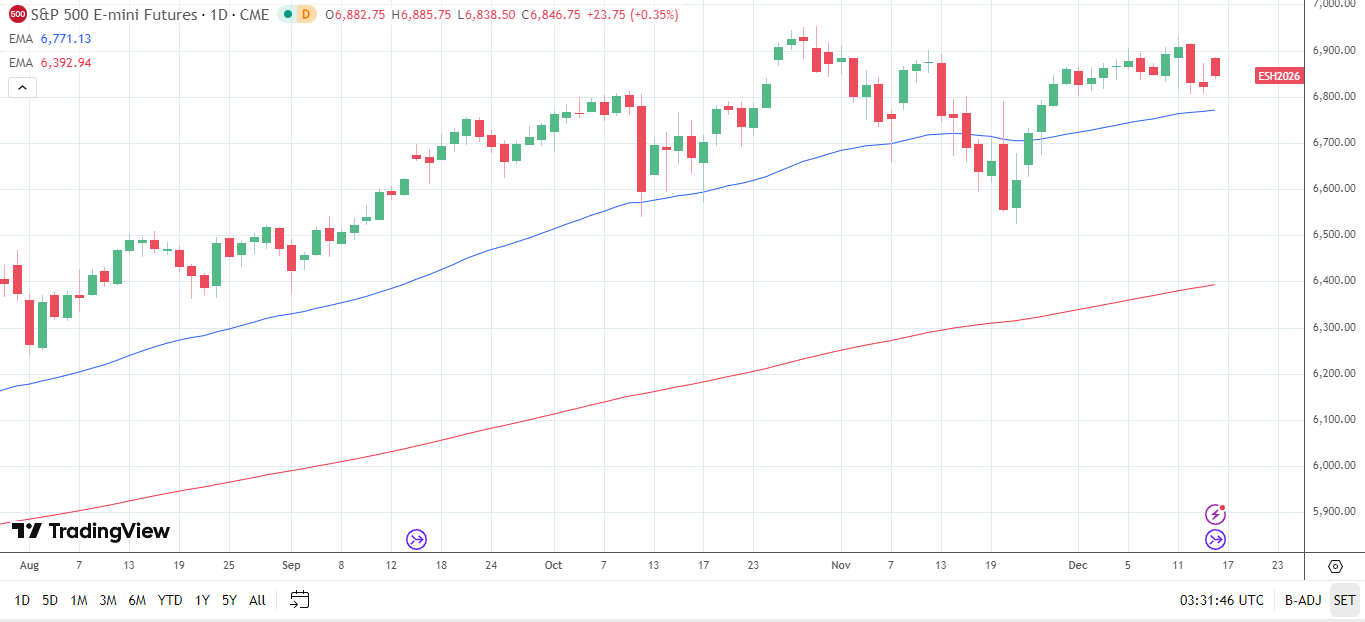 S&P 500 Daily Chart sends bullish price signals.