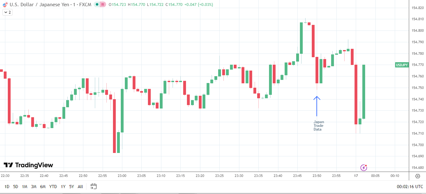 USD/JPY dips on strong Japanese trade data.