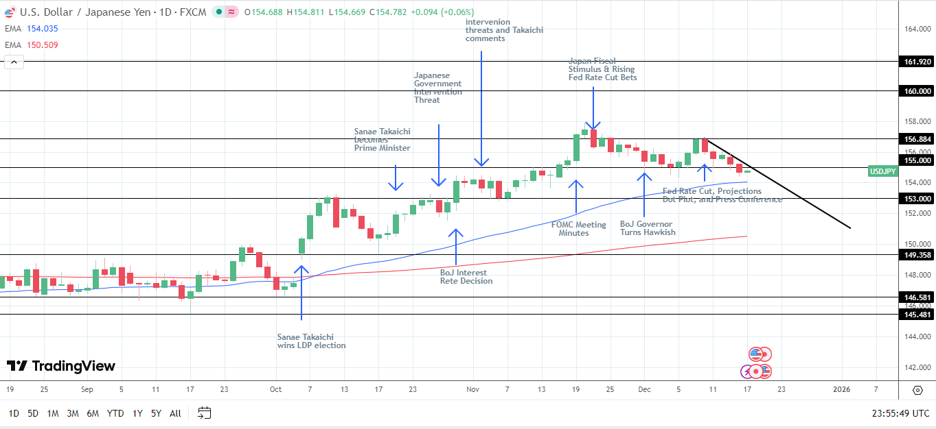 USD/JPY Daily Chart sends bullish price signals.