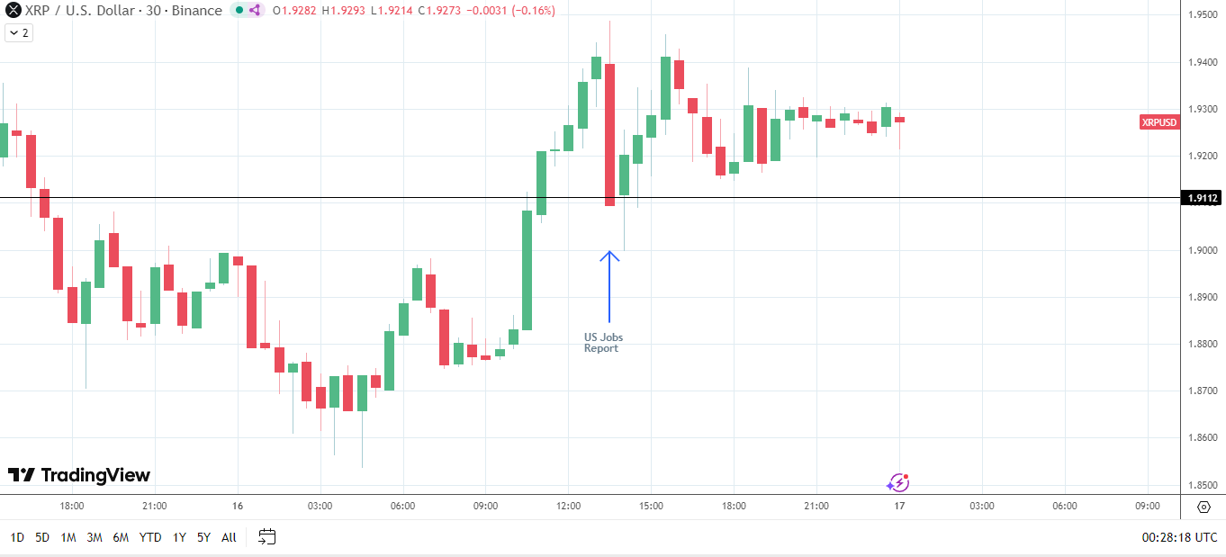 XRP reacts to US labor market data.