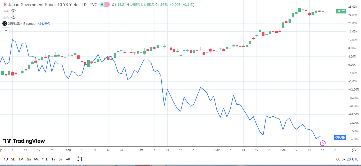 XRP exposed to 10-year JGB yields.
