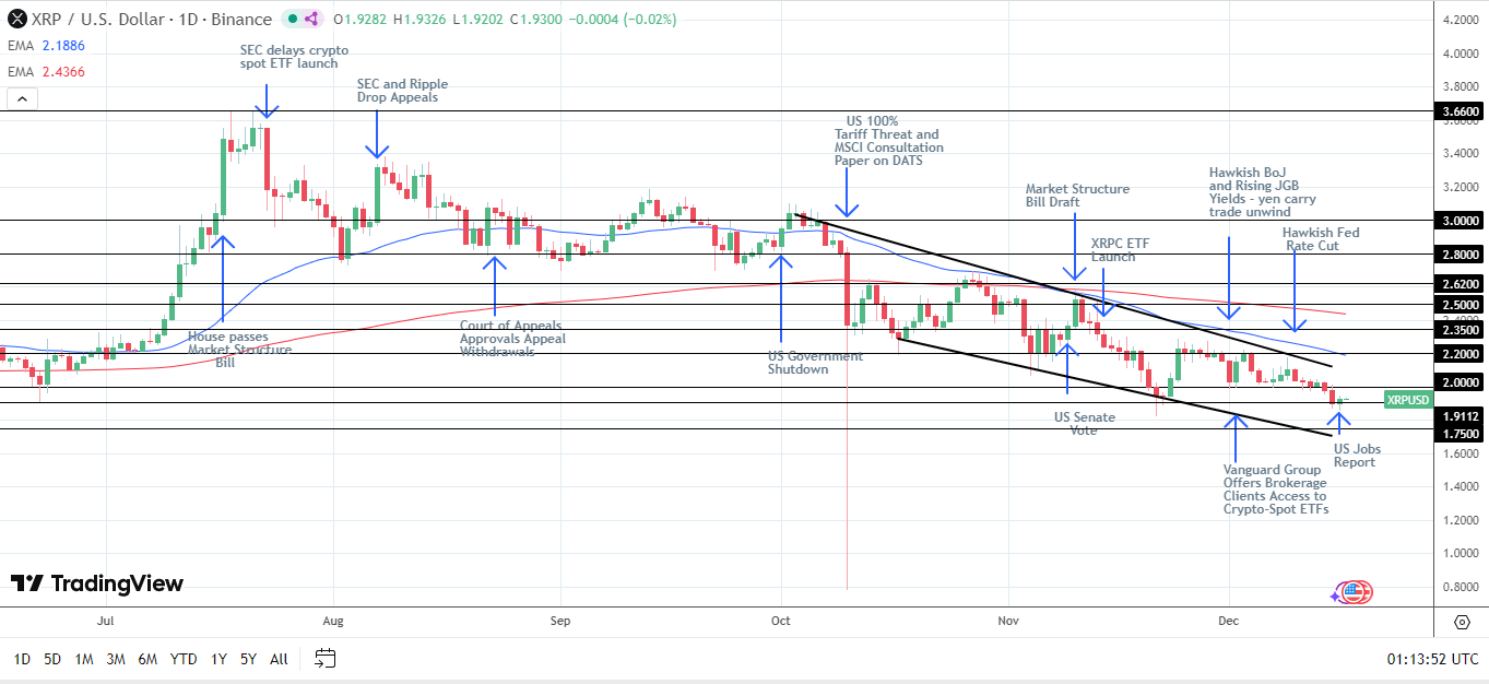 XRP Daily Chart affirms bearish price signals.