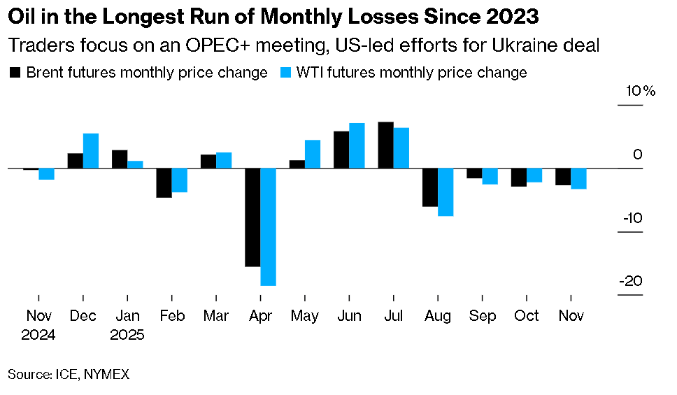 Bar chart comparing monthly Brent and WTI futures price changes from November 2024 to November 2025, showing the longest streak of monthly losses since 2023.