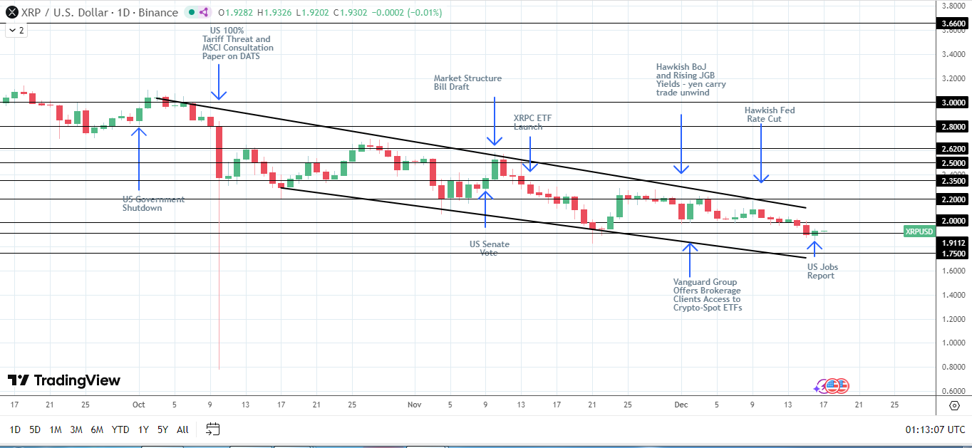 Bearish structure intact.