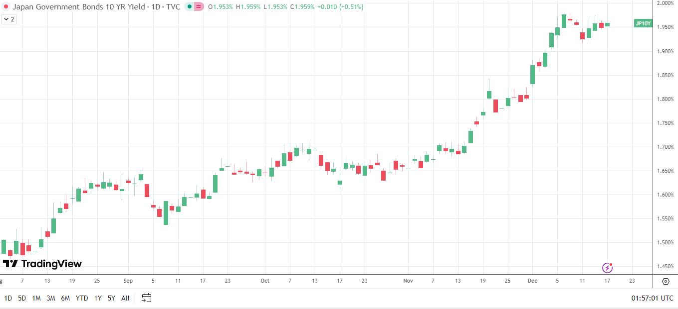 Lợi suất JGB tiếp tục tăng, thử thách tâm lý rủi ro.
