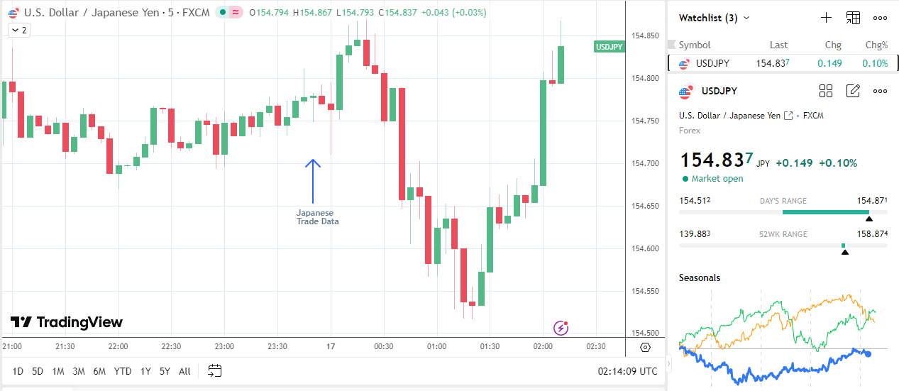 USD./JPY giảm do dữ liệu thương mại trước khi phục hồi, tập trung vào BoJ và Fed.