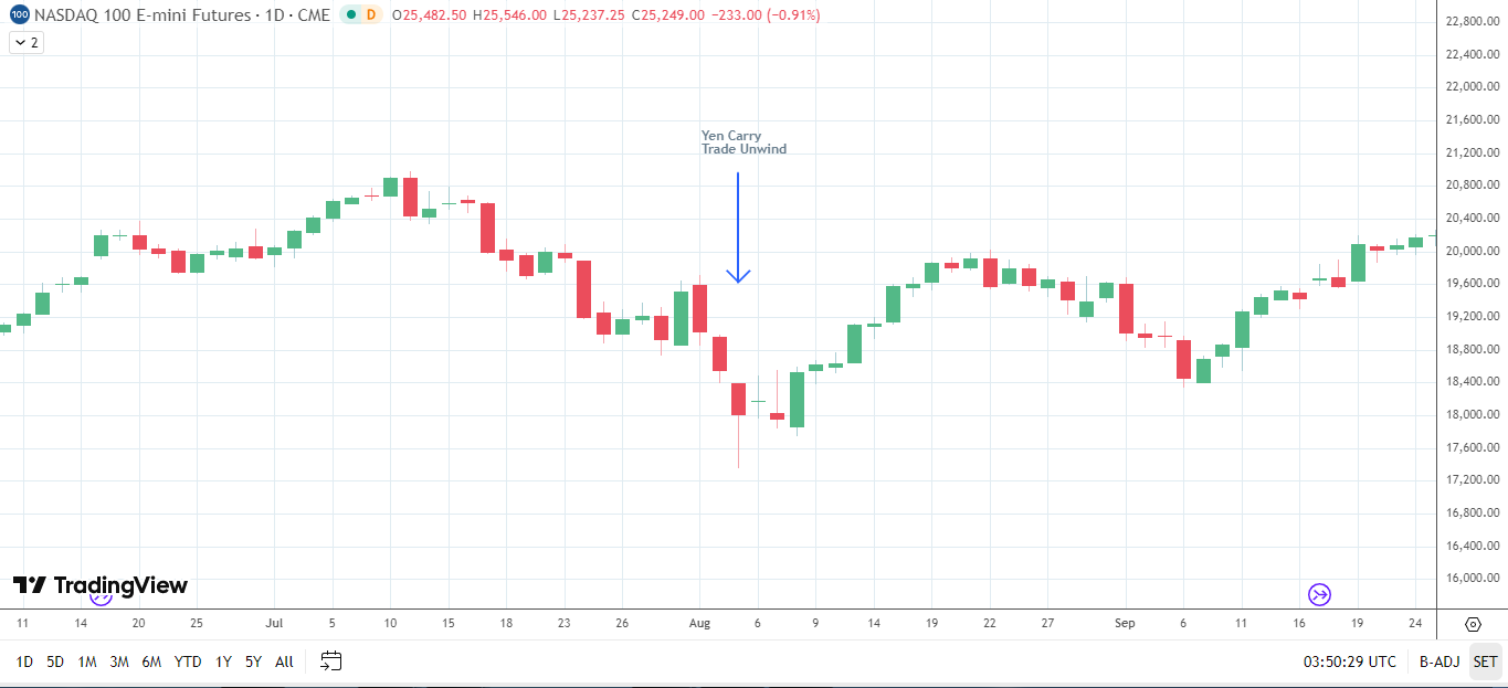Nasdaq 100 gặp rủi ro tháo chạy carry trade yên.