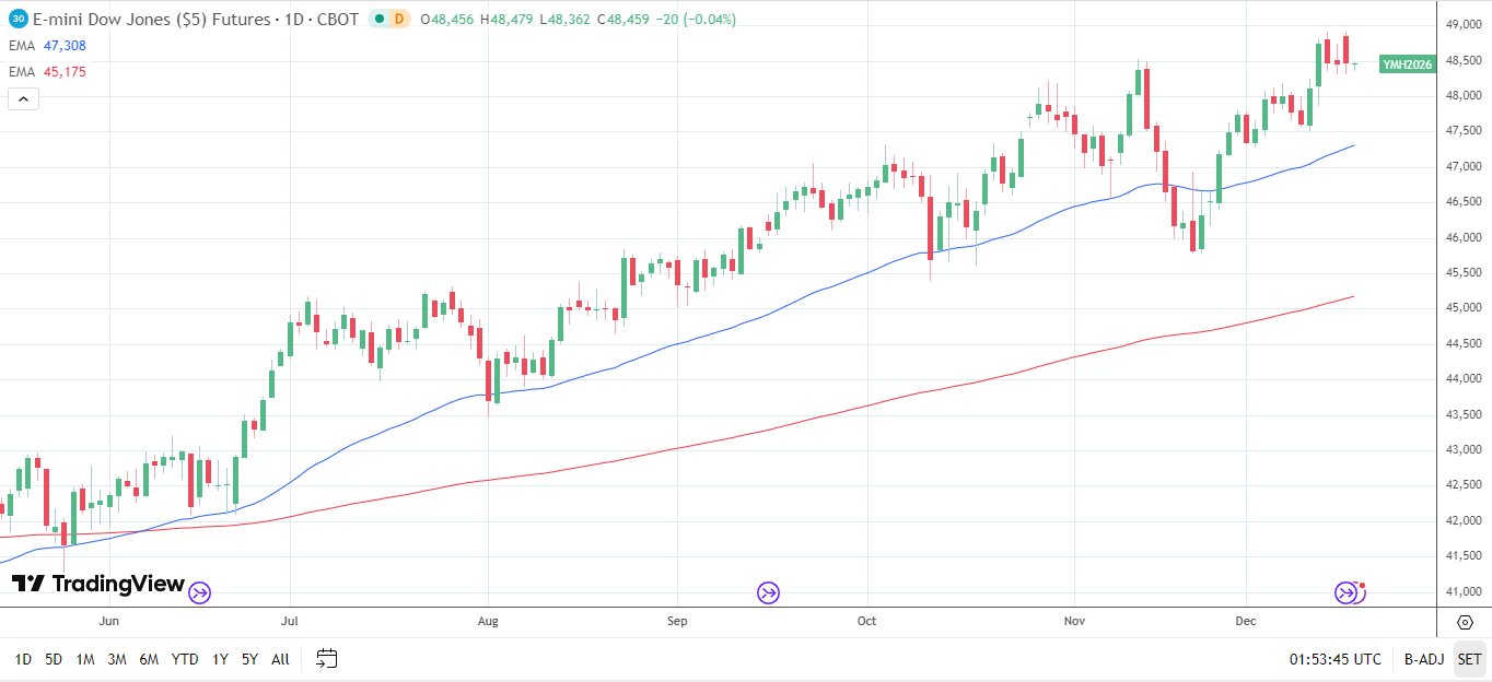 Biểu đồ hàng ngày Dow Jones phát tín hiệu tích cực về giá.