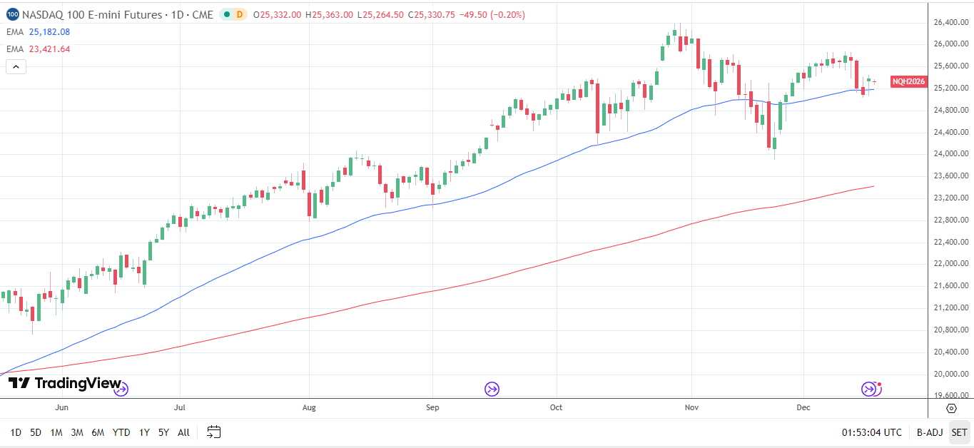 Biểu đồ hàng ngày Nasdaq 100 phát tín hiệu tích cực về giá.