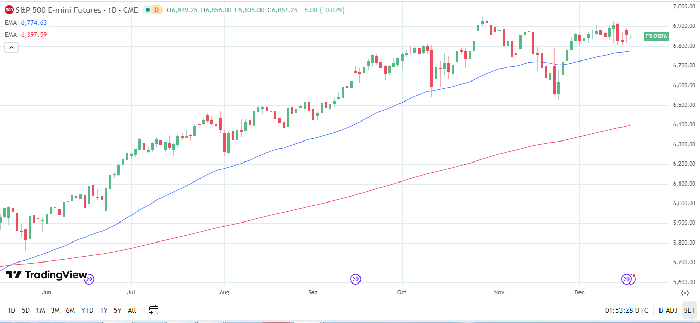 Biểu đồ hàng ngày S&P 500 phát tín hiệu tích cực về giá.
