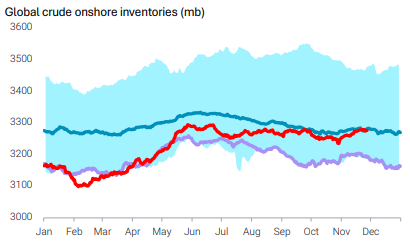 Global crude onshore inventories seasonality, with current levels evolving near the lower limit of last years.