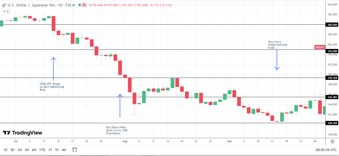 USD/JPY and the 2024 yen carry trade unwind.