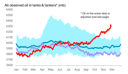 Line chart depicting all observed oil in tanks and tankers over the year, with a sharp rise in total volumes toward year-end.