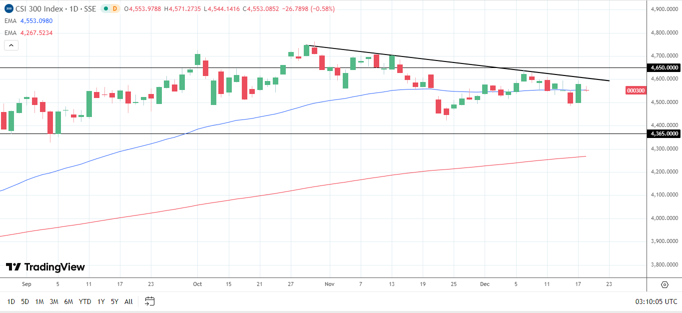 CSI 300 daily chart sends bearish near-term price signals.