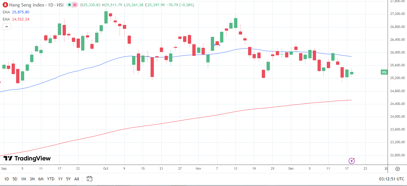Hang Seng Index daily chart sends bearish near-term price signals.
