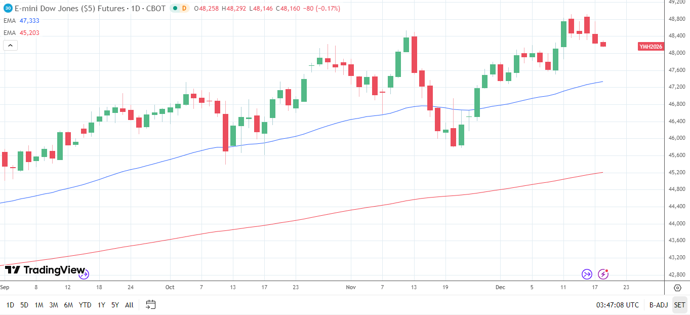 Biểu đồ hàng ngày Dow Jones gửi tín hiệu giá tăng.