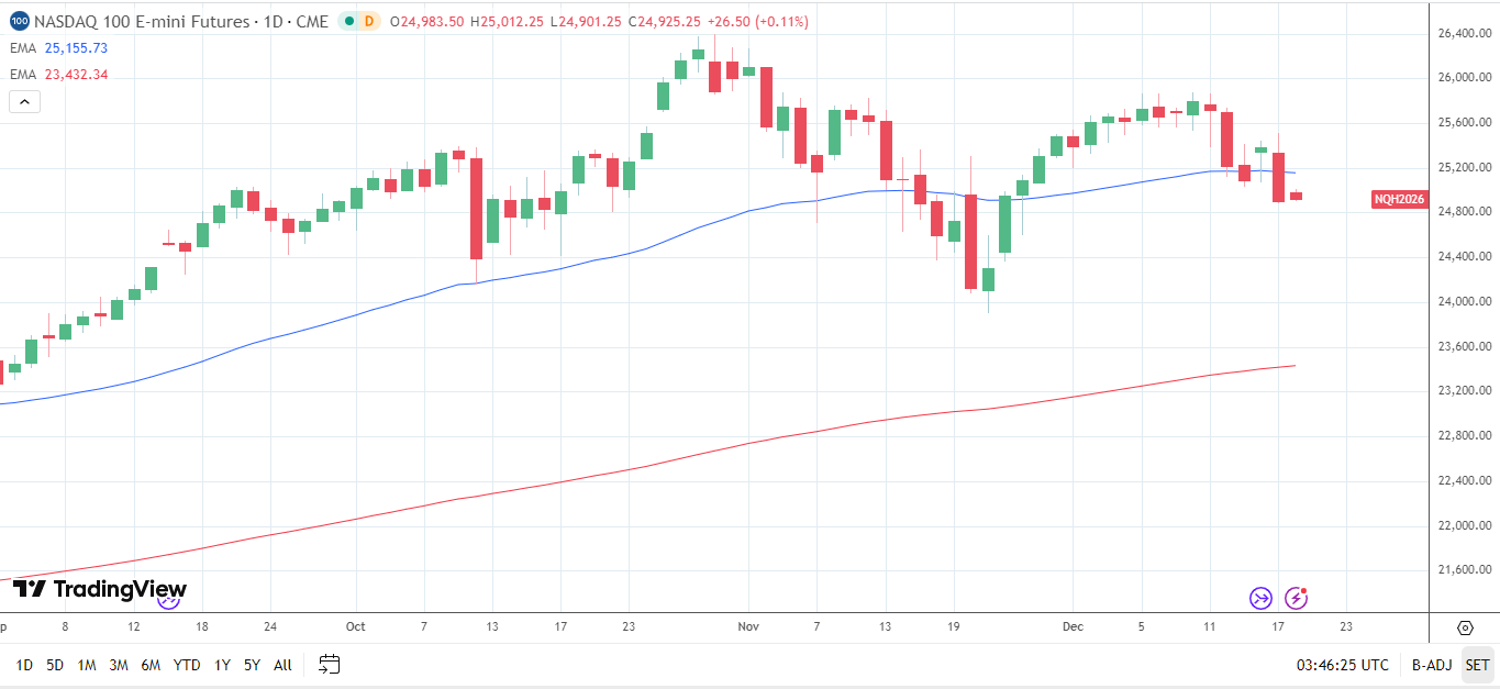 Biểu đồ hàng ngày Nasdaq 100 gửi tín hiệu giá giảm ngắn hạn.