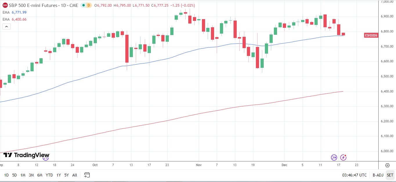 Biểu đồ hàng ngày S&P 500 gửi tín hiệu giá tăng.