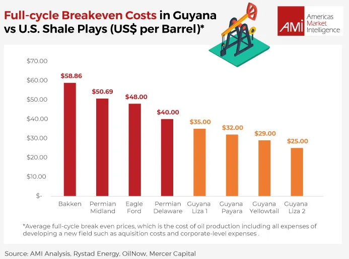 Bar chart comparing full-cycle breakeven costs for U.S. shale plays versus Guyana projects, showing U.S. breakevens between $40–$59 per barrel and Guyana breakevens between $25–$35 per barrel.