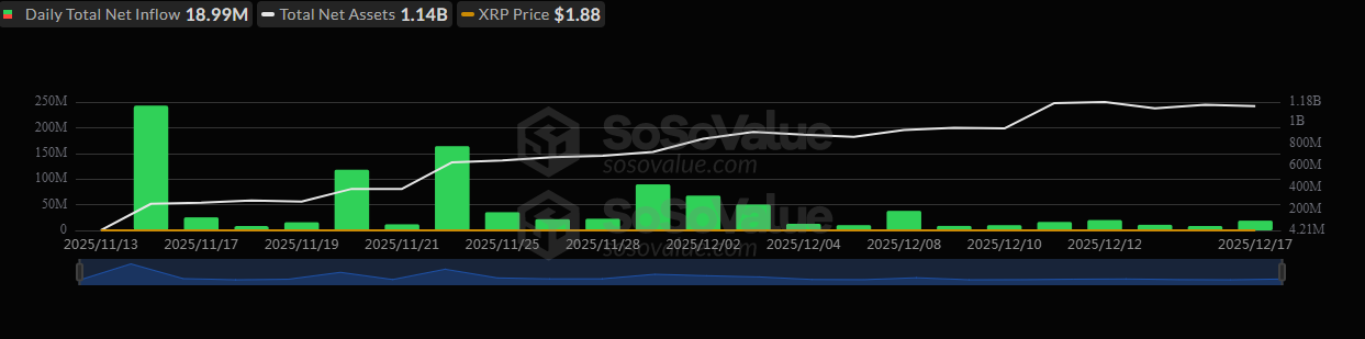 XRP-spot ETFs extend inflow streak.