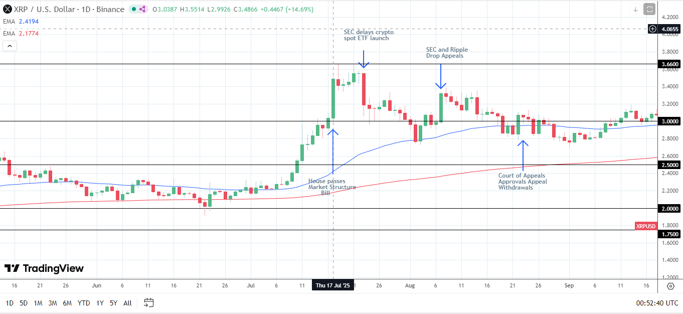 XRP sensitive to legislative developments.