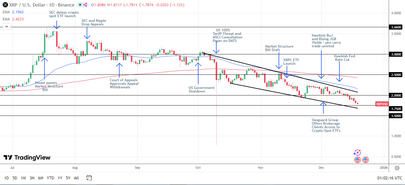 XRP Daily Chart affirms bearish price signals.
