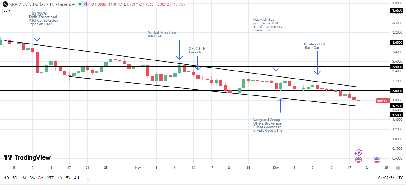 XRP short-term bearish structure intact.