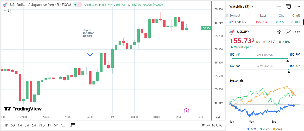 USD/JPY rises on softer Japanese inflation.