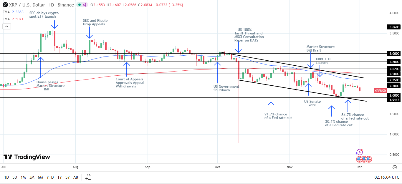 Il grafico giornaliero di XRP invia segnali ribassisti.