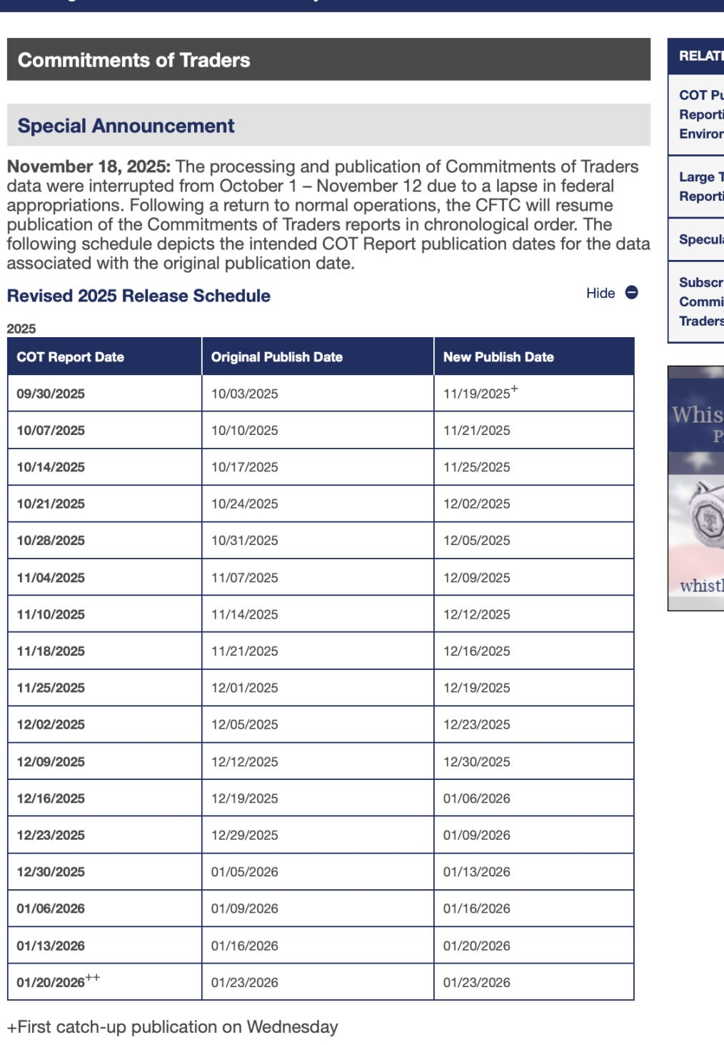 Table from the CFTC showing revised 2025 Commitments of Traders report release dates, updated after a data publication interruption from October 1 to November 12, 2025.