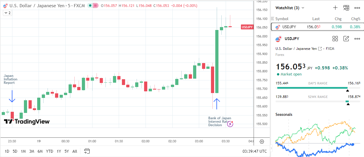 USD/JPY spikes on BoJ rate hike.