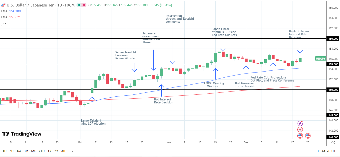 USD/JPY Daily Chart sends bullish price signals.