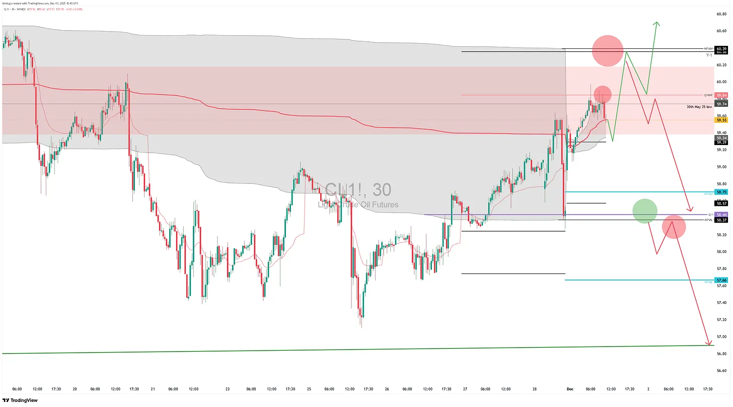 Technical chart of Light Crude Oil Futures (30-minute) showing key resistance and support zones, VWAP levels, and projected bullish and bearish price paths marked in green and red.