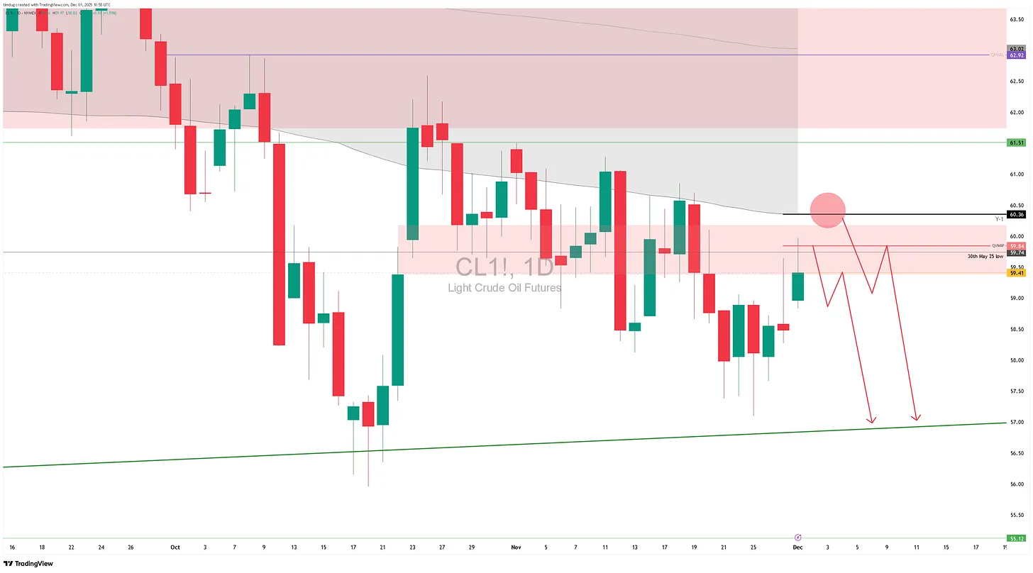 Daily chart of Light Crude Oil Futures highlighting major resistance zones, VWAP levels, and projected bearish price paths suggesting a potential rejection near $60 before moving lower.