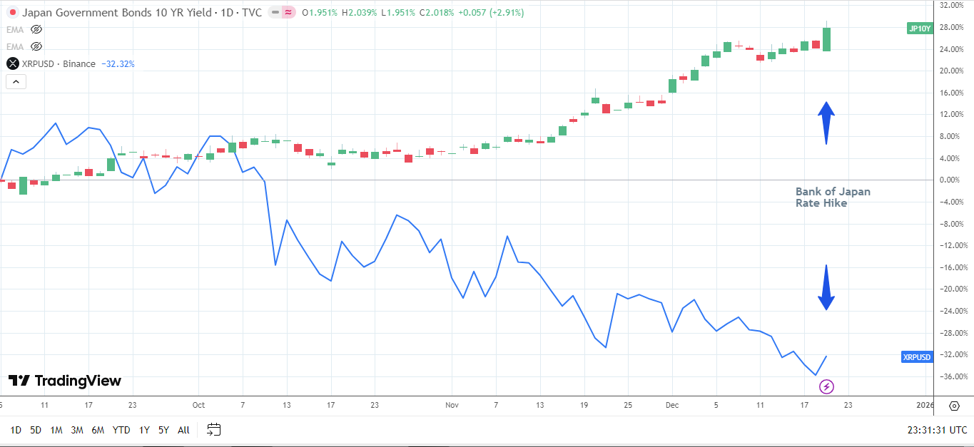 XRP and JGB yields decouple post BoJ rate hike.