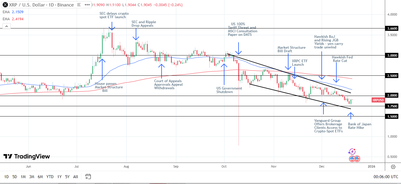 XRP Daily Chart sends bearish price signals.