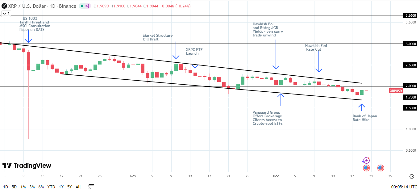 XRP bearish structure intact at sub-$2.0