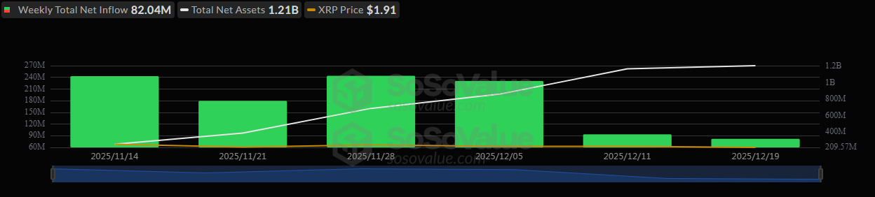 XRP-spot ETFs extend inflow streak.