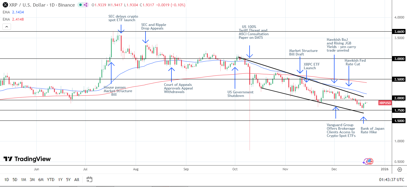 XRP daily chart sends bearish price signals.