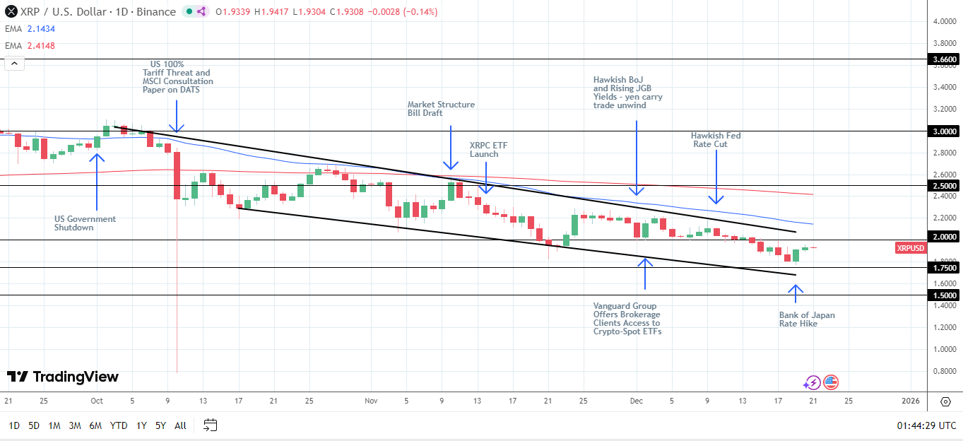XRP bearish structure intact.